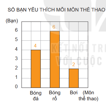 biểu đồ cột hoạt động khám phá