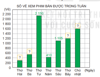 biểu đồ câu 7