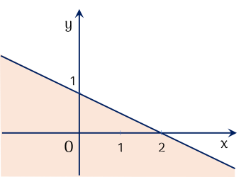 miền nghiệm của x+2 y-2 \geq 0