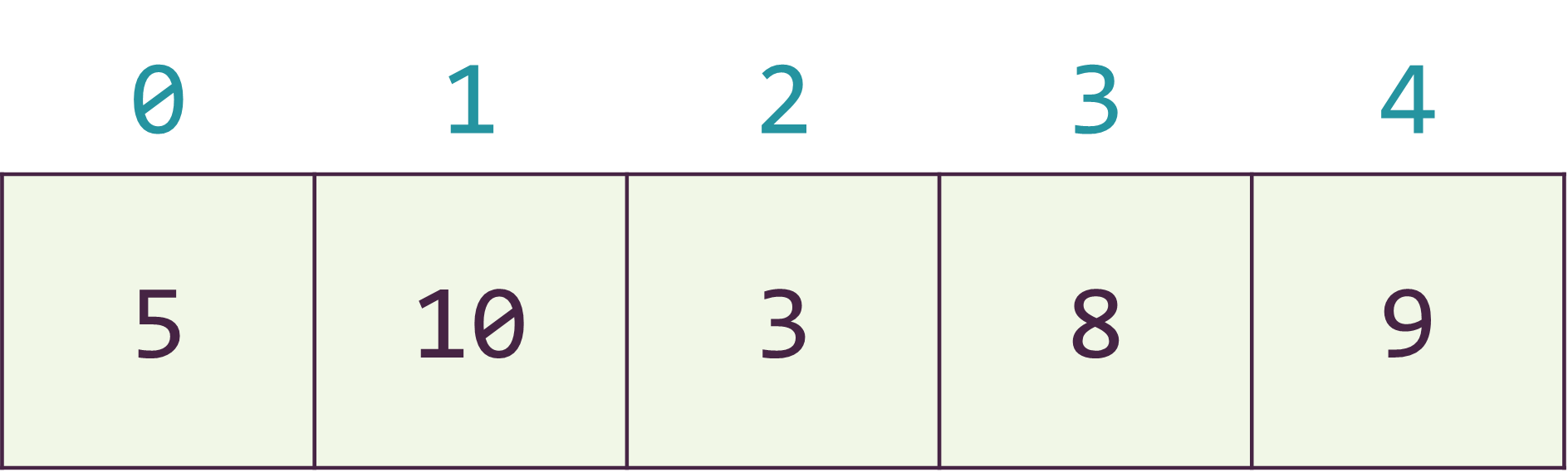 Hình 2. Biểu diễn dãy A dưới dạng mảng một chiều