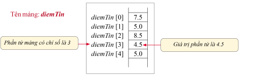 Phần tử của mảng trong bộ nhớ