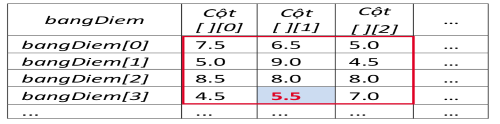 Bảng điểm được truy cập