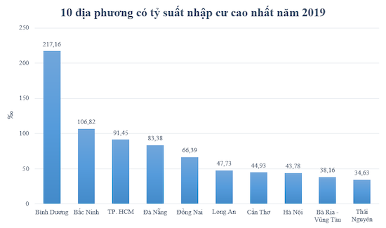 Các tỉnh có tỉ suất dân nhập cư cao nhất năm 2019