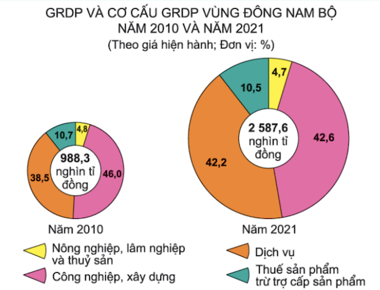 Cơ cấu GRDP vùng Đông Nam Bộ năm 2010 và 2021