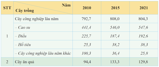 Diện tích cây công nghiệp lâu năm và cây ăn quả ở vùng Đông Nam Bộ giai đoạn 2010 - 2021