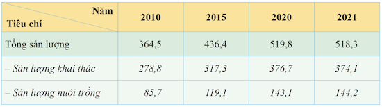 Sản lượng thuỷ sản của vùng Đông Nam Bộ giai đoạn 2010 - 2021