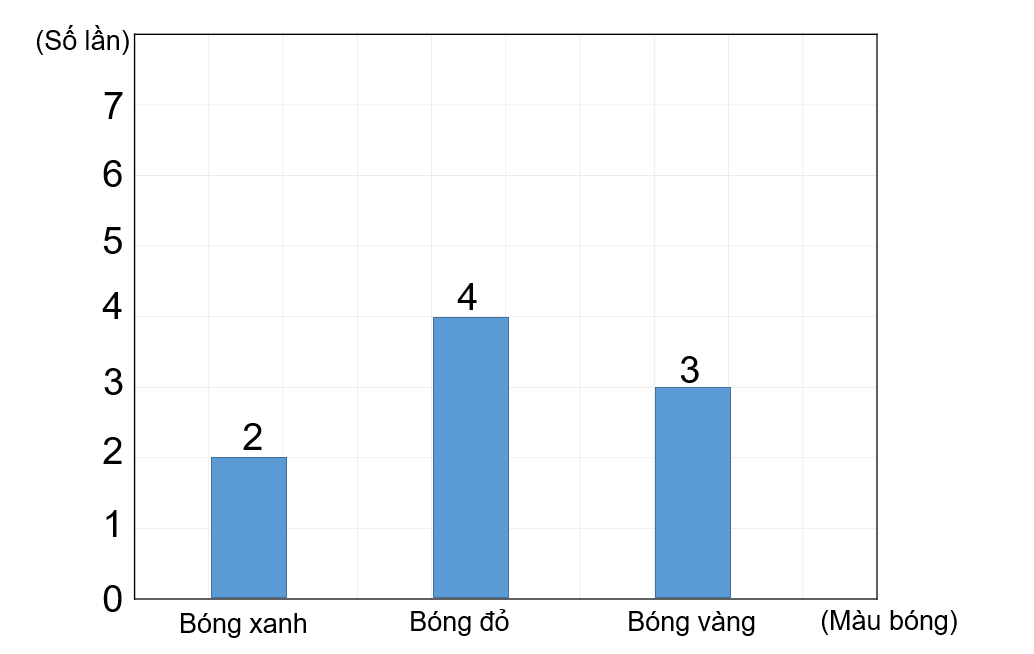 biểu đồ số lần lấy được bóng các màu