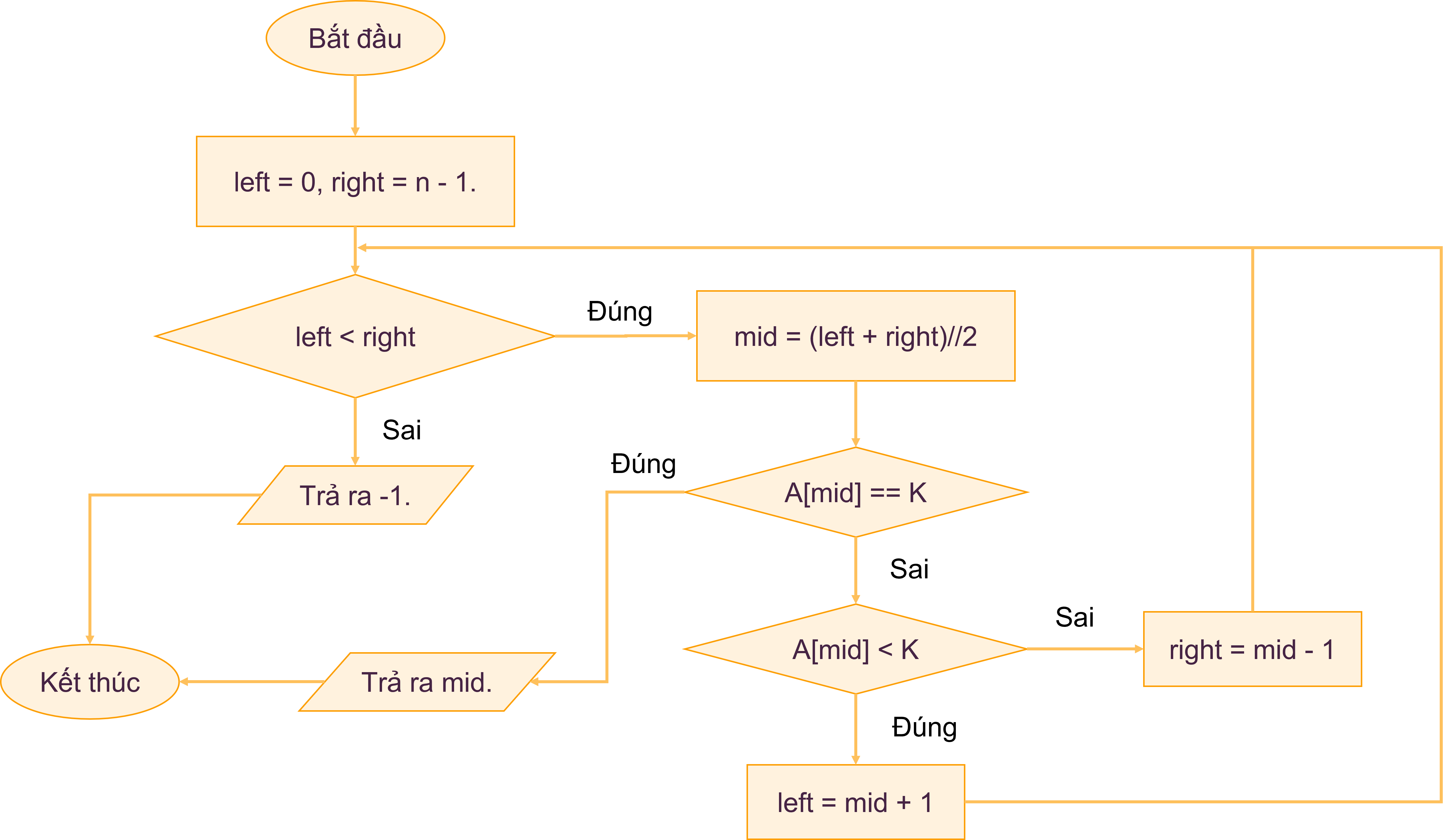 Sơ đồ thuật toán tìm kiếm nhị phân.