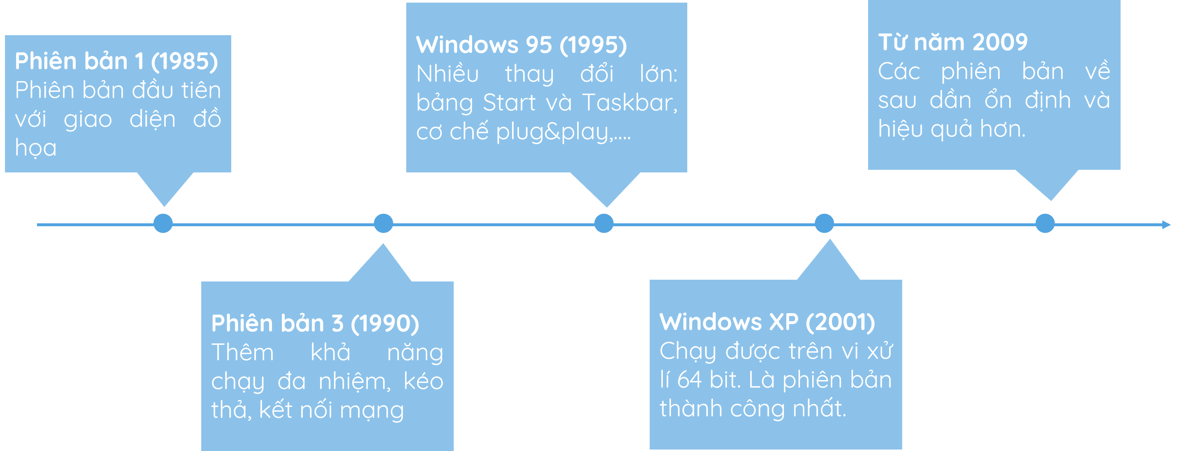 Các mốc thời gian của lịch sử hệ điều hành Windows