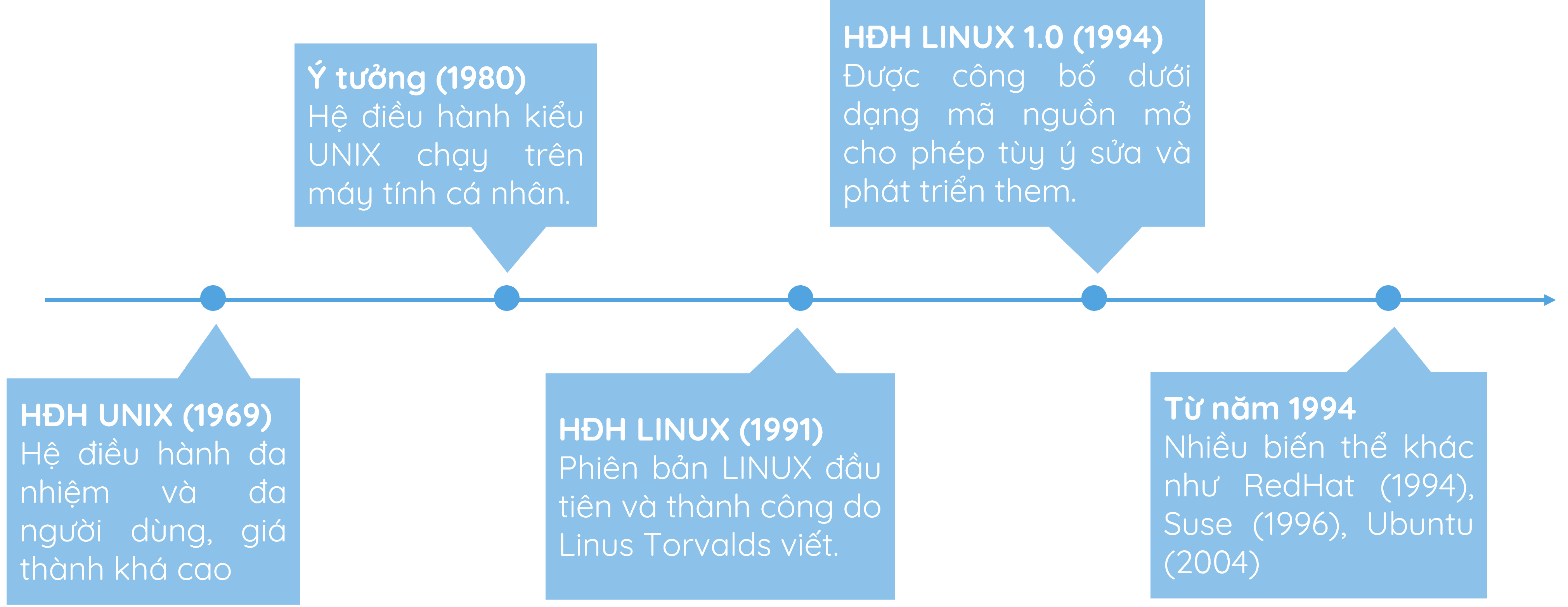 Các mốc thời gian của lịch sử hệ điều hành Linux.