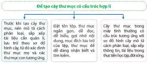 Lưu ý khi tạo cây thư mục