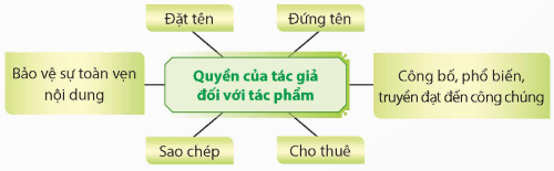 Tóm tắt quyền của tác giả đối với tác phẩm