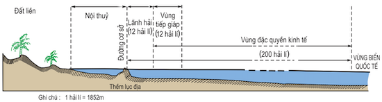 Các bộ phận của vùng biển Việt Nam