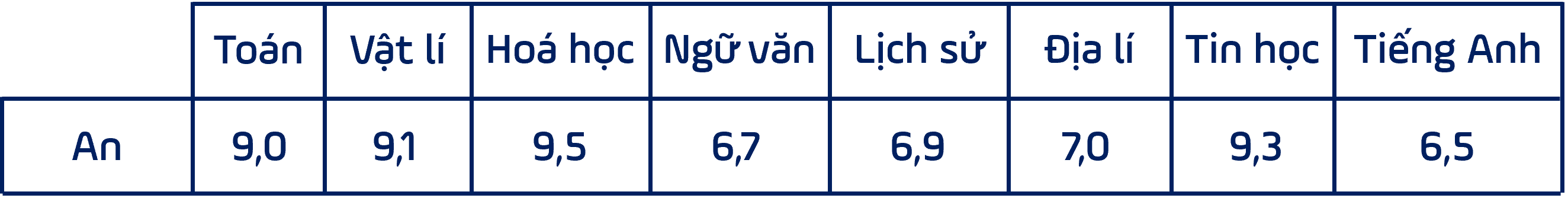 Bảng điểm An