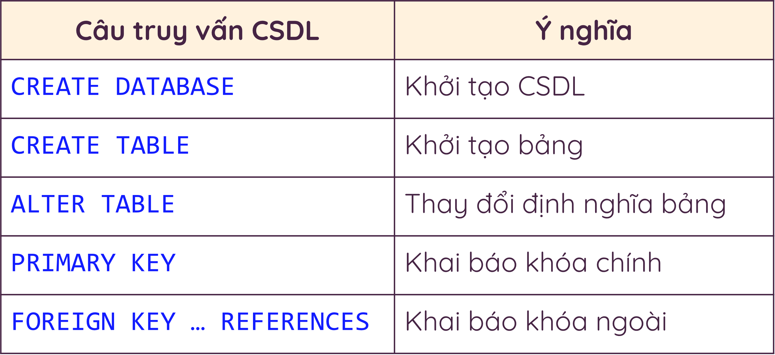 Các câu truy vấn CSDL.