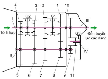 Công nghệ 11, sơ đồ nguyên lí hộp số ô tô