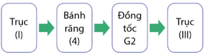 Công nghệ 11, dòng truyền mômen số 4