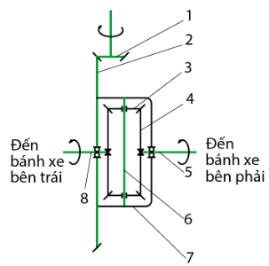 Công nghệ 11, sơ đồ nguyên lí truyền lực chính, vi sai