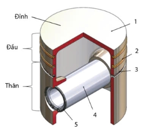 Công nghệ 11, Cụm pít tông