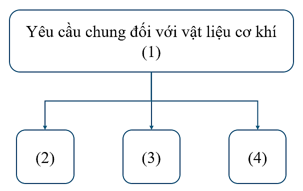 Công nghệ 11, yêu cầu chung đối với vật liệu cơ khí