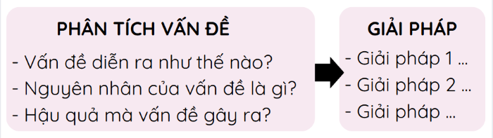 Ngữ văn lớp 9, Phân tích vấn đề và giải pháp, olm