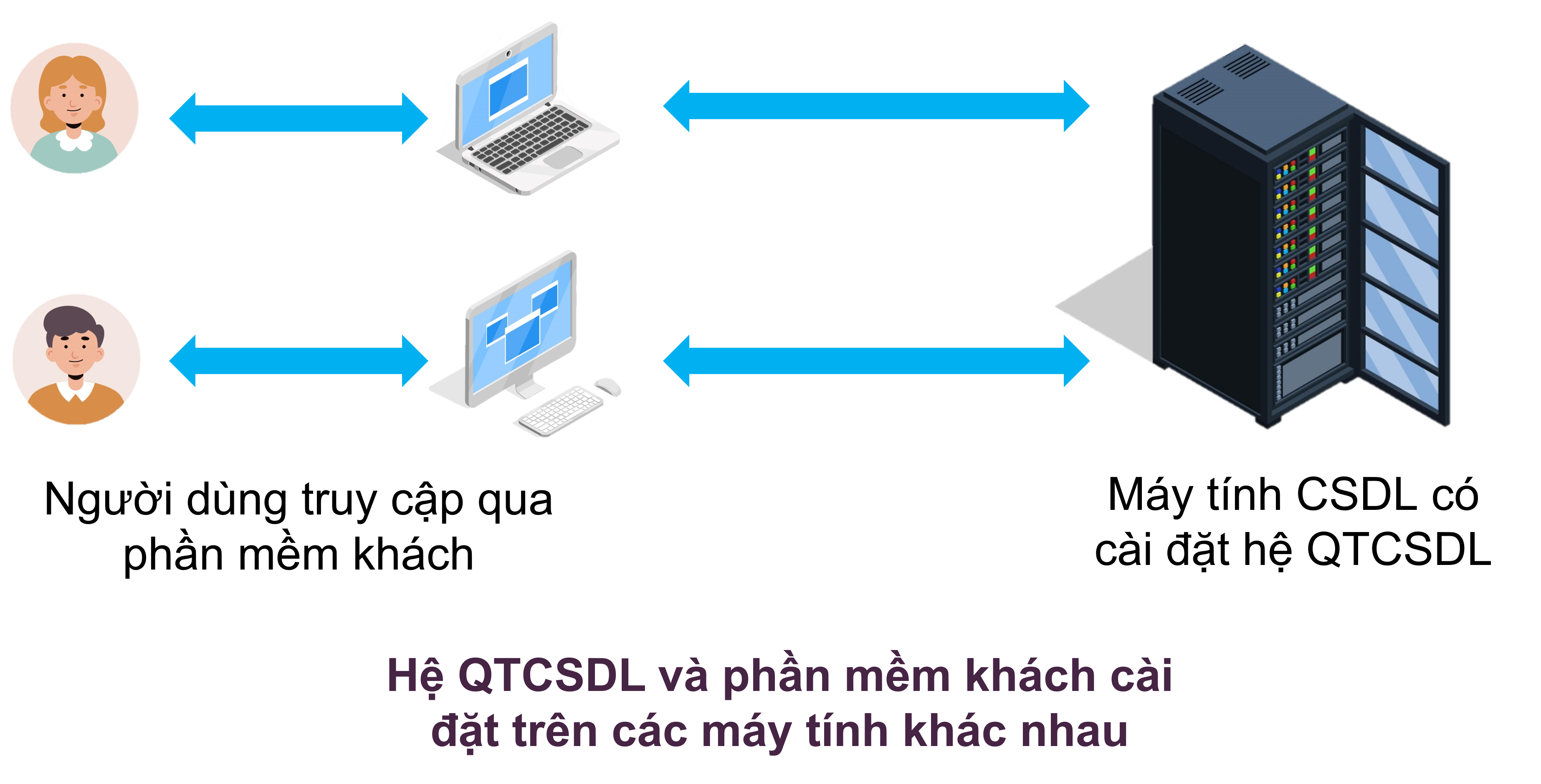Hệ QTCSDL và phần mềm khách cài đặt trên các máy tính khác nhau.