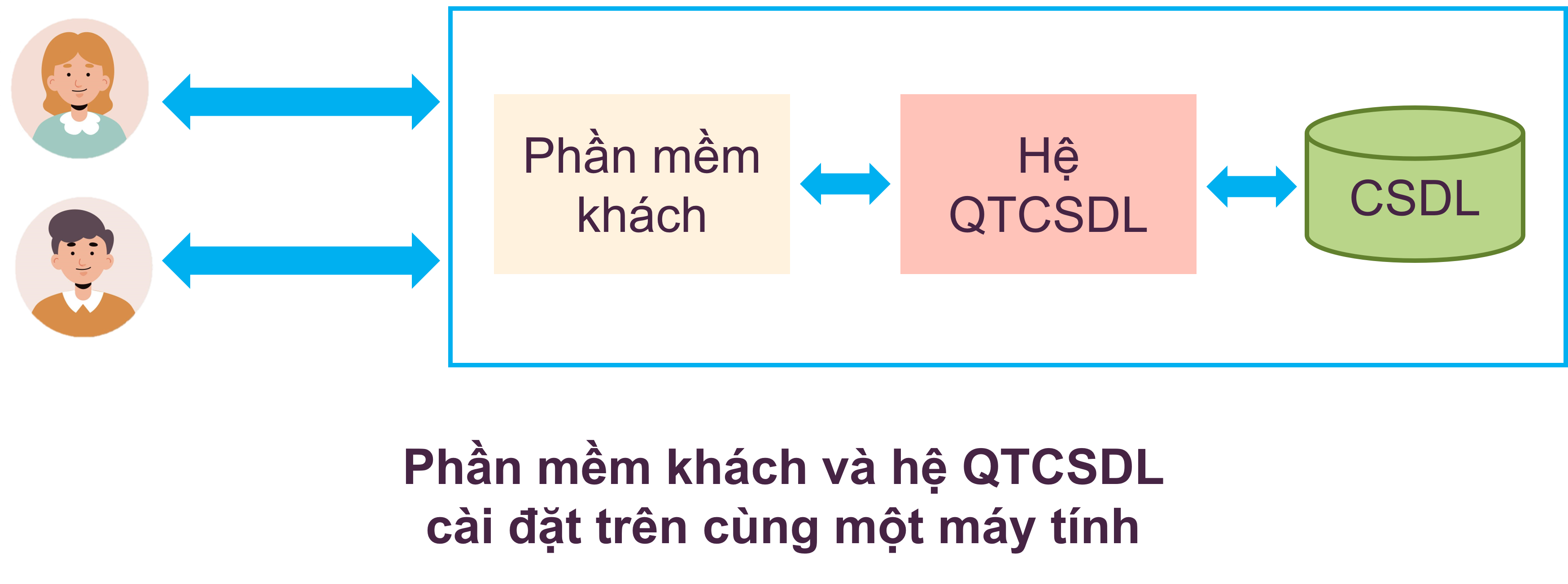 Phần mềm khách và hệ QTCSDL cài đặt trên cùng một máy tính