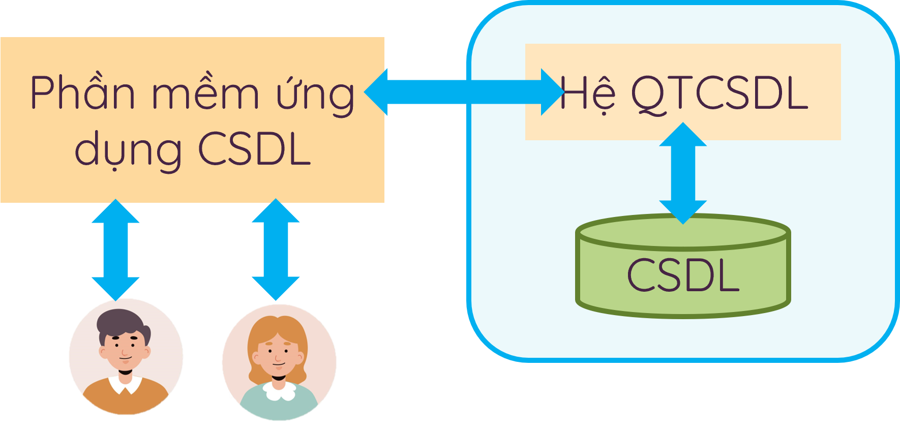 Hệ CSDL tập trung.