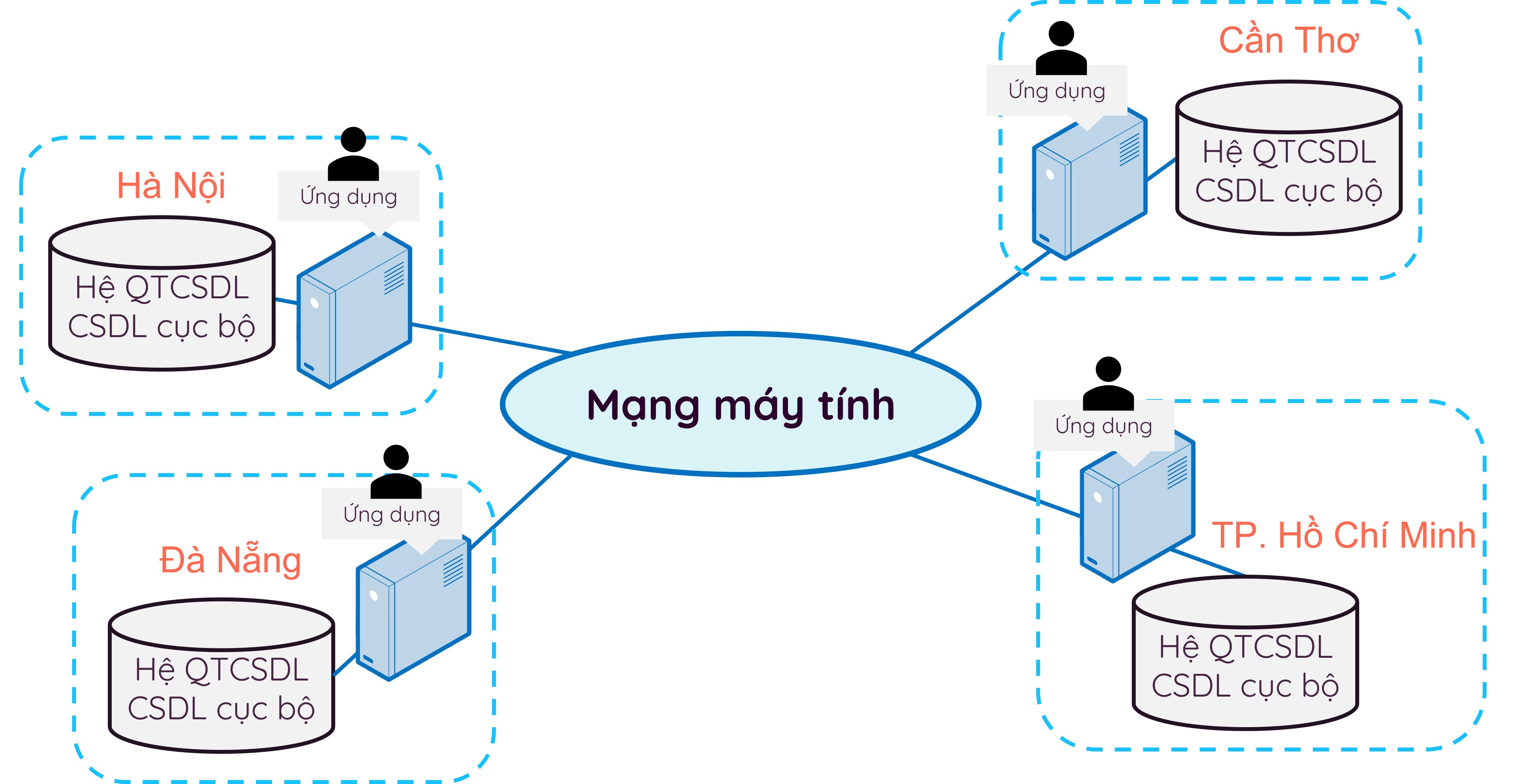 Hệ CSDL phân tán.