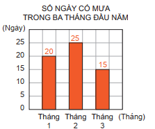 biểu đồ số ngày mưa