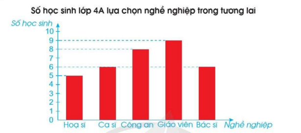 Biểu đồ số học sinh lớp 4A lựa chọn nghề nghiệp trong tương lại