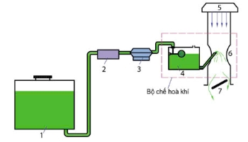 Công nghệ 11, sơ đồ hệ thống nhiên liệu sử dụng bộ chế hòa khí