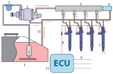 Công nghệ 11, sơ đồ cấu tạo hệ thống nhiên liệu động cơ Diesel tích áp