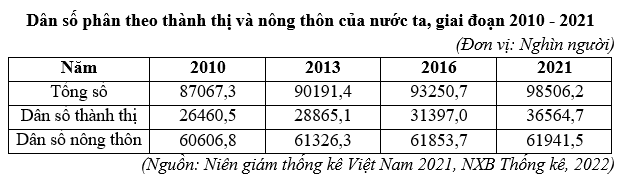 Dân số phân theo thành thị và nông thôn của nước ta giai đoạn 2010 - 2021