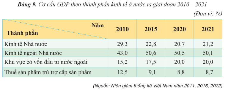 Cơ cấu GDP theo thành phần kinh tế ở nước ta giai đoạn 2010 - 2021