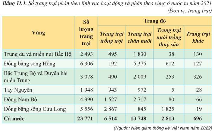 Số trang trại phân theo lĩnh vực hoạt động và phân theo vùng ở nước ta năm 2021