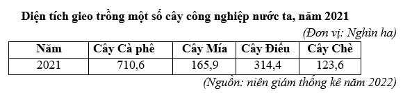 Diện tích gieo trồng một số cây công nghiệp nước ta năm 2021