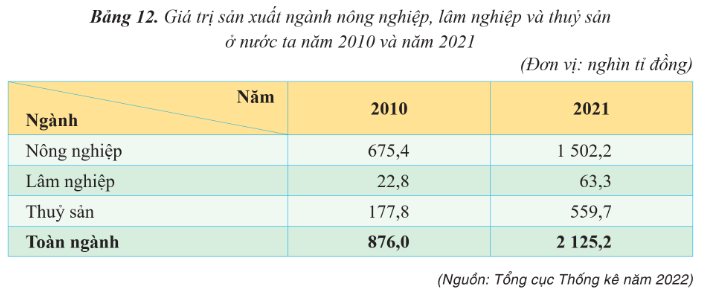 Giá trị sản xuất ngành nông nghiệp, lâm nghiệp và thủy sản ở nước ta năm 2010 và năm 2021