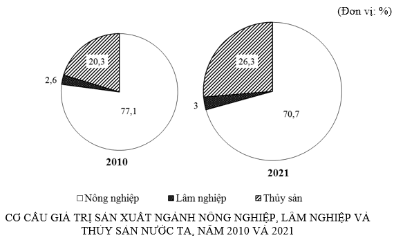 Biểu đồ thể hiện cơ cấu giá trị sản xuất ngành nông lâm thủy sản nước ta giai năm 2010 và 2021