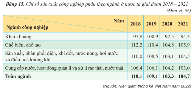 Chỉ số sản xuất công nghiệp phân theo ngành ở nước ta  giai đoạn 2018 - 2021