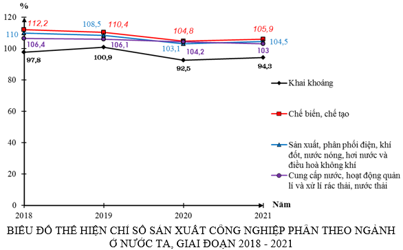 Biểu đồ thể hiện chỉ số sản xuất công nghiệp phân theo ngành ở nước ta, giai đoạn 2018 - 2021