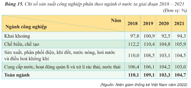 Chỉ số sản xuất công nghiệp theo ngành ở nước ta giai đoạn 2018 - 2021