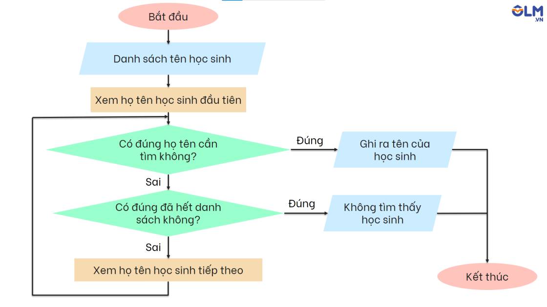 sơ đồ thuật toán, olm