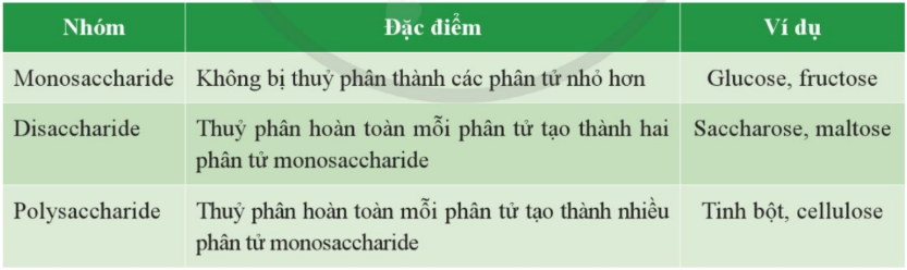 Bảng 1. Phân loại carbohydrate.