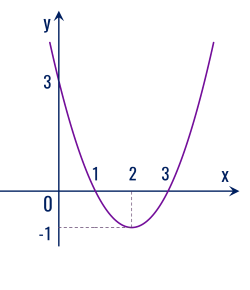  f(x) = x^2 - 4x + 3$