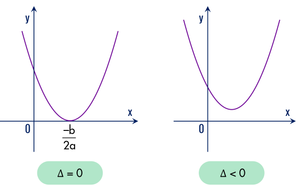 parabol khi \delta <= 0