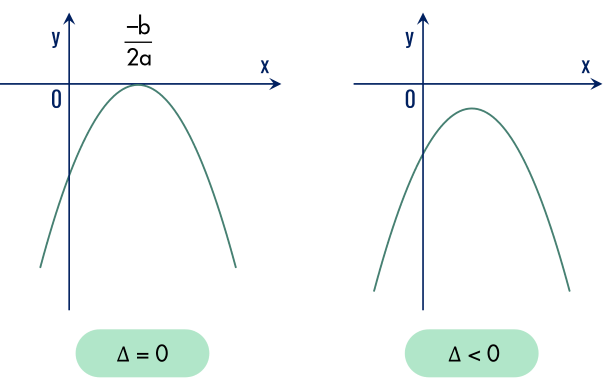 $y = f(x) = ax^2 + bx + c$ có hệ số $a < 0$