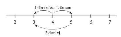 ví dụ số liền trước, số liền sau của một số hơn kém nhau 2 đơn vị