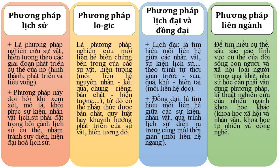 Một số phương pháp cơ bản của Sử học