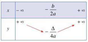 bảng biến thiên của hs bậc 2 khi a >0